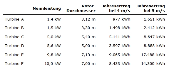 Kleine Windkraftanlage | Strom Leistung Ertrag | FAQ