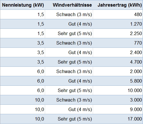 Strom aus Klein-Windkraftanlagen von �KO-Energie �