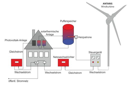 Strom aus Klein-Windkraftanlagen von �KO-Energie �