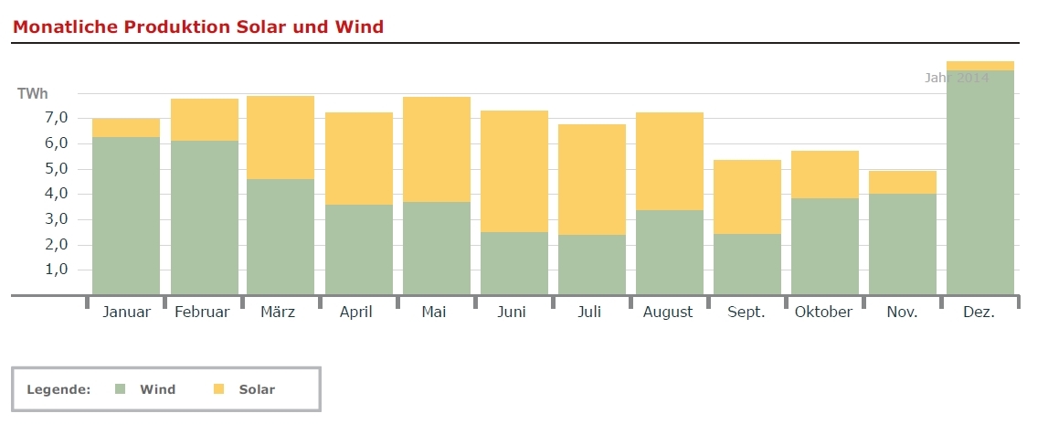 Solarenergie_Windenergie_Monat_Jahr