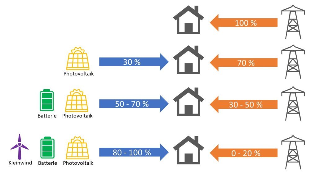 Autarkiegrad Photovoltaik Speicher Kleinwindkraft