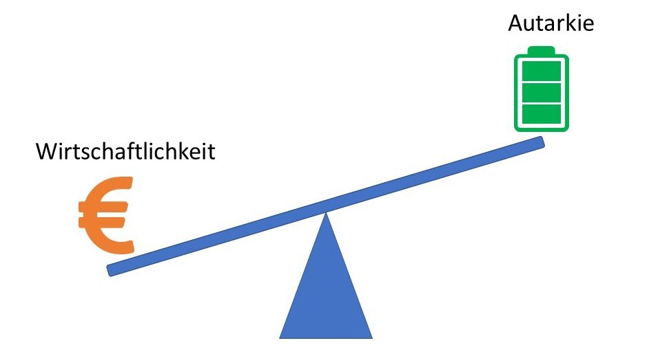 Batteriespeicher Autarkie Wirtschaftlichkeit