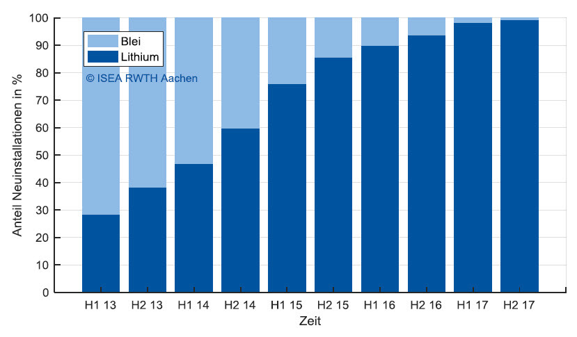 Marktentwicklung Lithium- und Bleibatterien