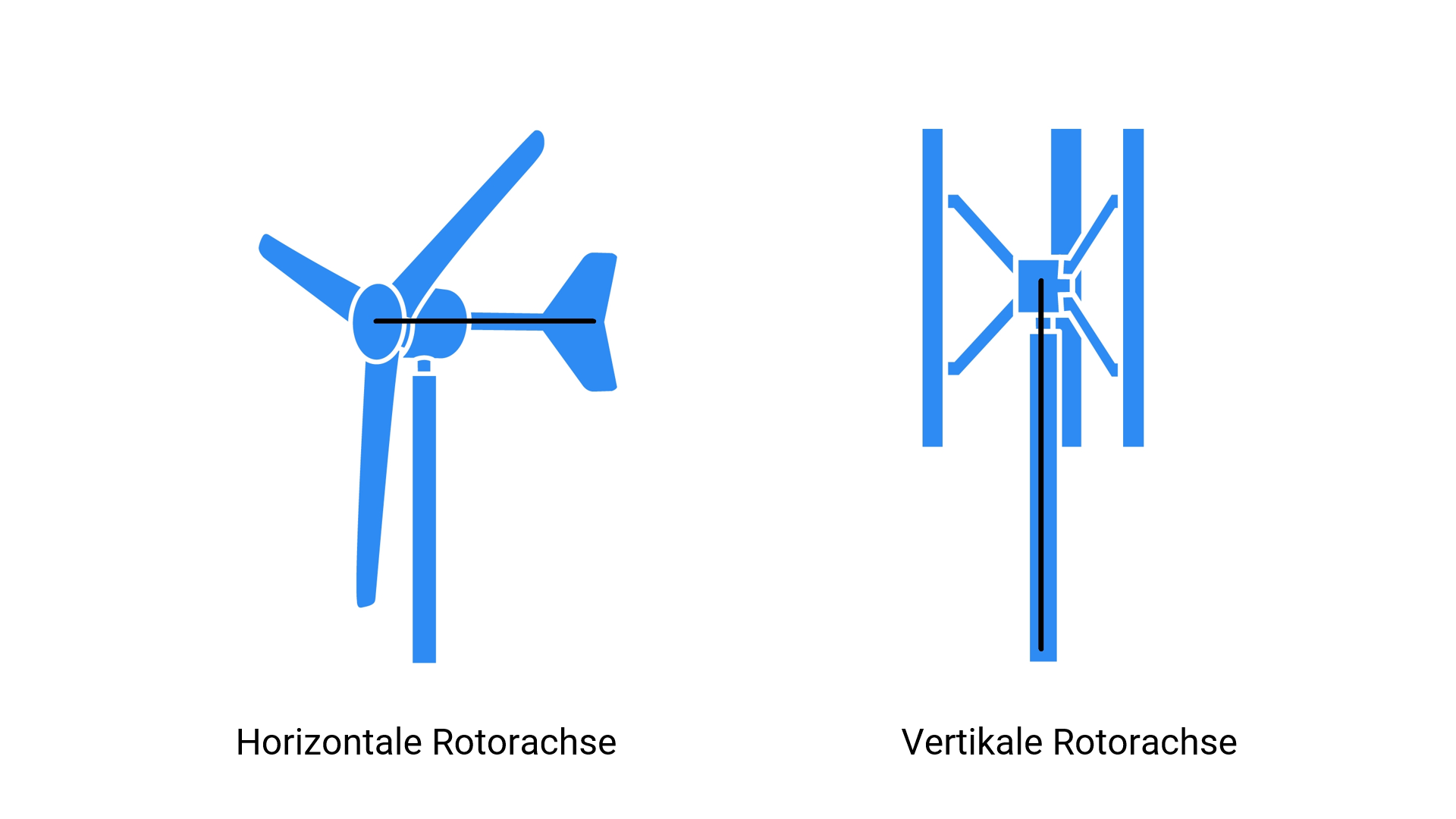 Horizontale und Vertikale Kleinwindkraftanlage