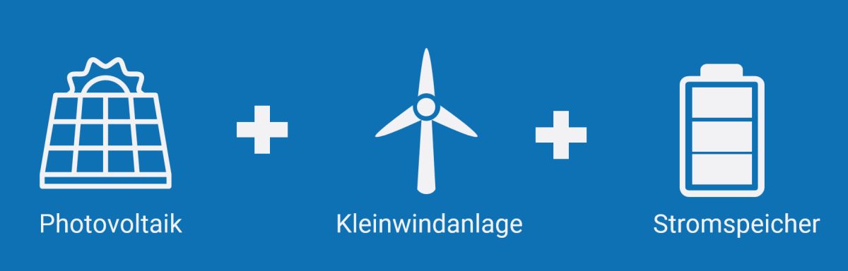 Kleinwindanlage + Photovoltaik + Stromspeicher