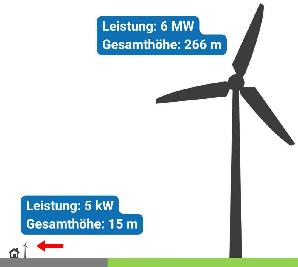 6 MW Windkraft vs 5 kW Kleinwindanlage