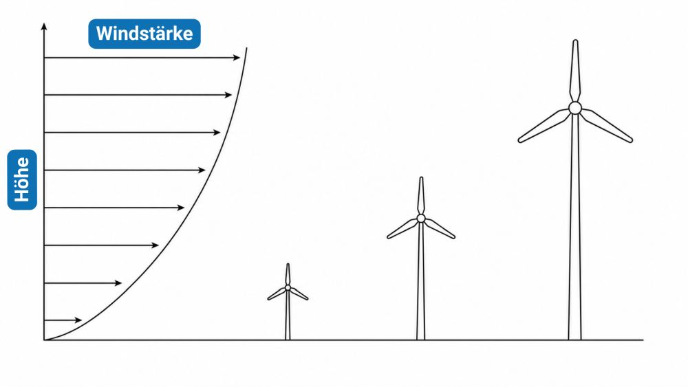 Windprofil: mit zunehmender Höhe steigt die Windgeschwindigkeit